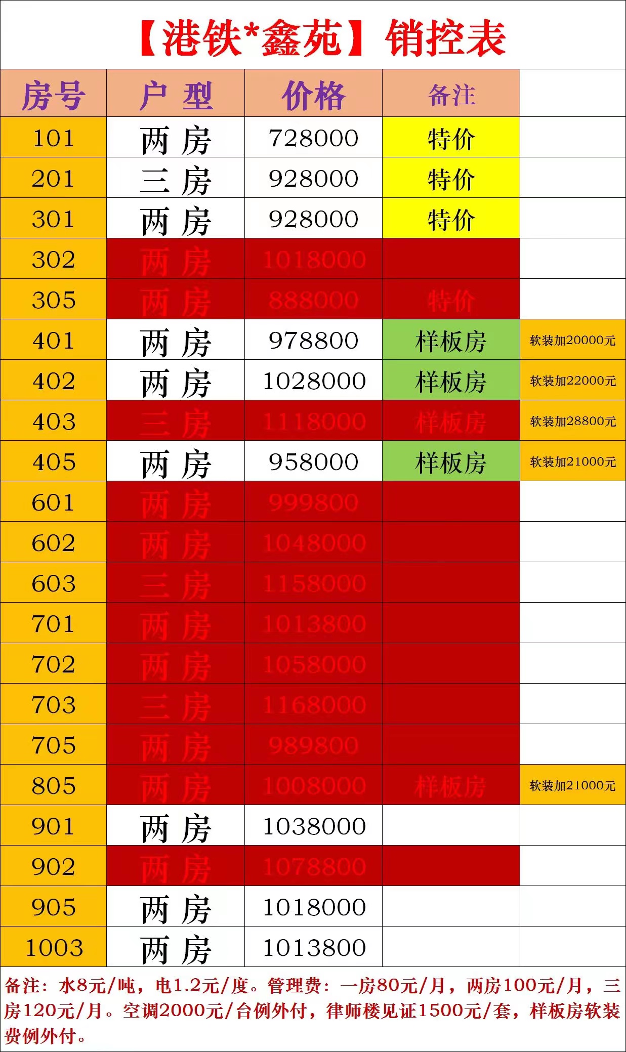 港鐵鑫苑 72.8萬起/套