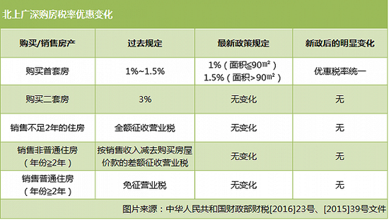房產契稅房產增值稅個人所得稅契稅