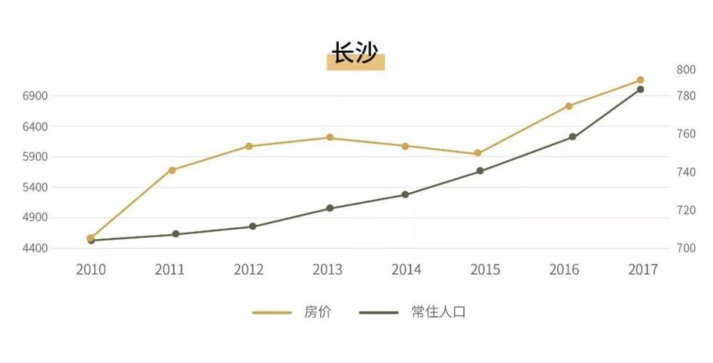 人口流動的趨勢決定了一個區域的房價