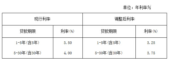 貸款利率執行人民銀行的規定