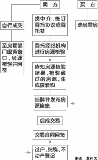房地產市場上除了新的樓盤和二手房之外
