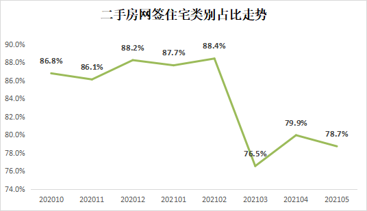 據北京房地產交易管理網數據顯示