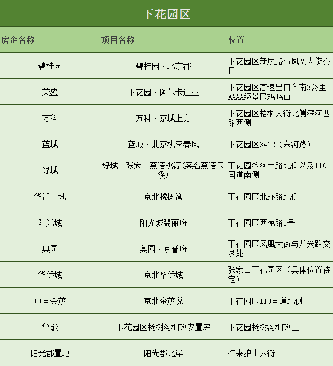 再加上張家口下花園各項配套的逐步完善