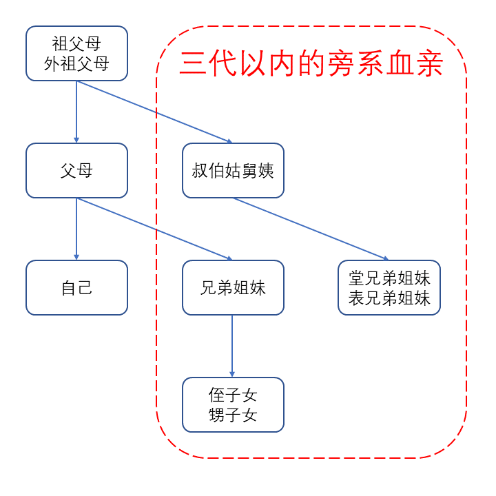 如果回遷房跟商品房都辦理房產證