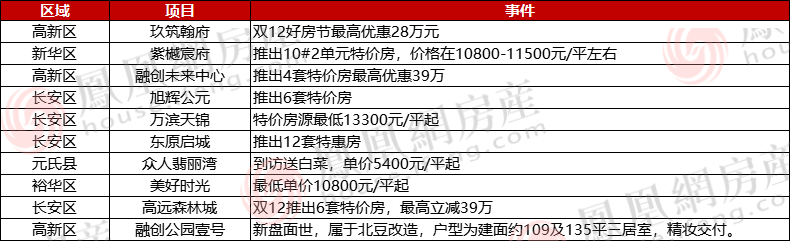還有融創高新區推出新項目融創公園壹號