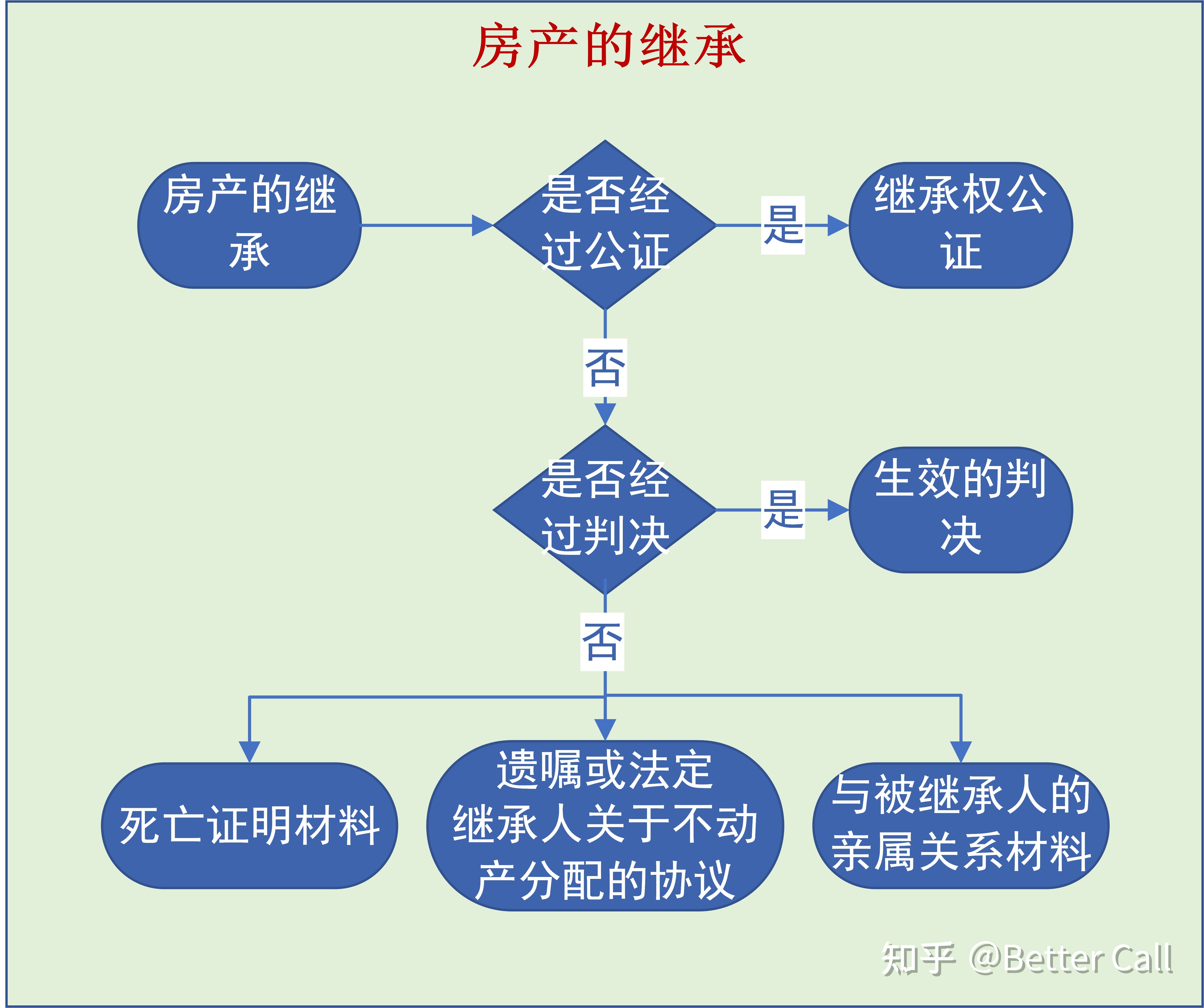 遺囑繼承和遺贈協(xié)議優(yōu)于法定繼承