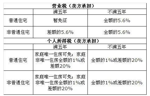 辦理回遷房房產證需要多少錢呢