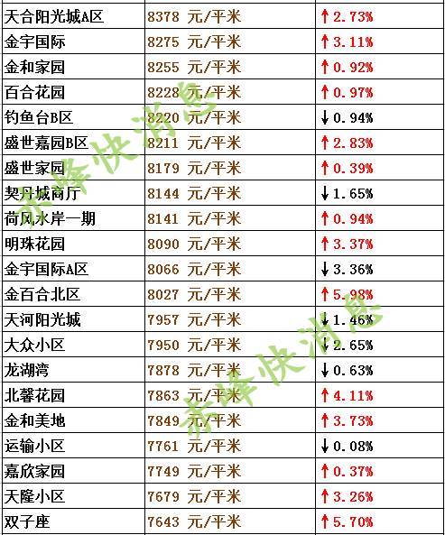 經開區二手房基本都在上漲