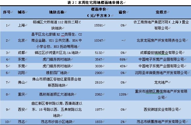 這是今年濟南土地市場首現流拍
