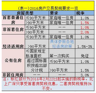 經(jīng)濟適用房交易買賣雙方需要哪些稅