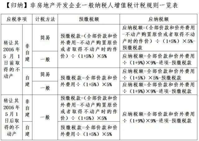 無(wú)形資產(chǎn)或者不動(dòng)產(chǎn)的平均價(jià)格確定