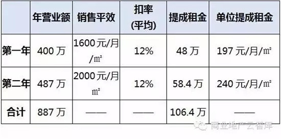 臨街商鋪位于鬧市或者是商業街區域