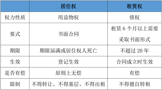 居住權人有權按照合同約定