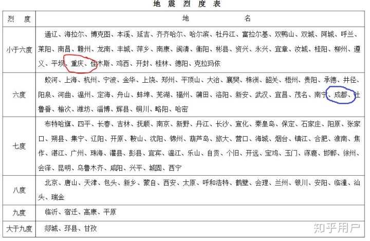 地貌情況規定不同的房屋抗震設防烈度