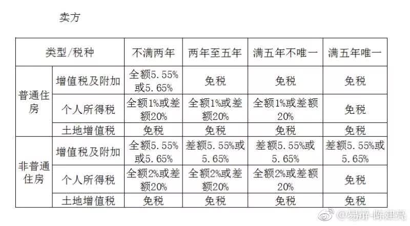 需提交房產證原件及復印件