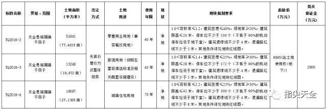 比如三河市國土局備案審批的很多土地屬性