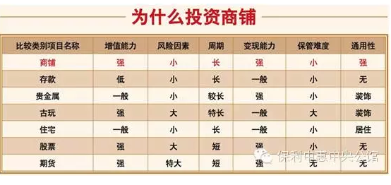 所以商鋪的收益只看租金回報率