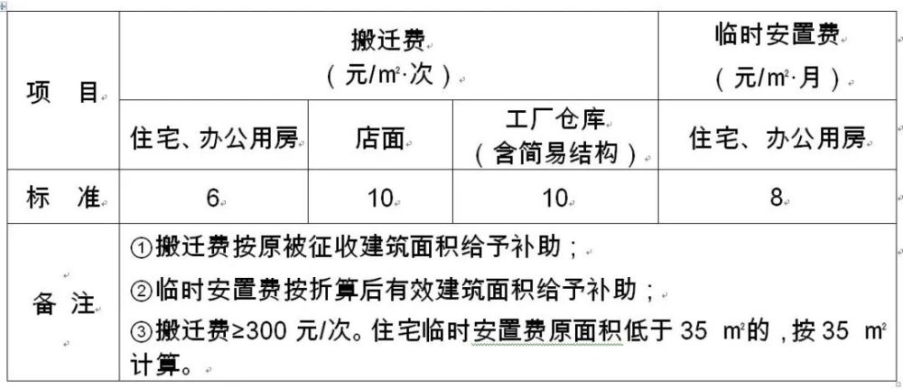 搬遷費(fèi)和臨時安置費(fèi)用
